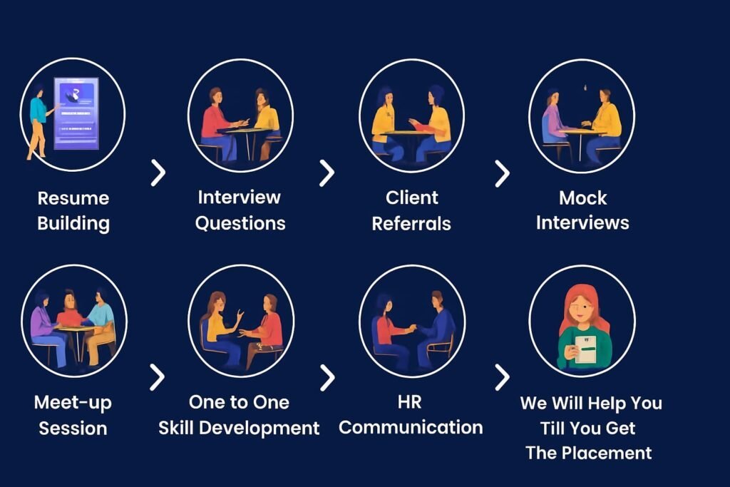 Yuvan Infotech Placement Process