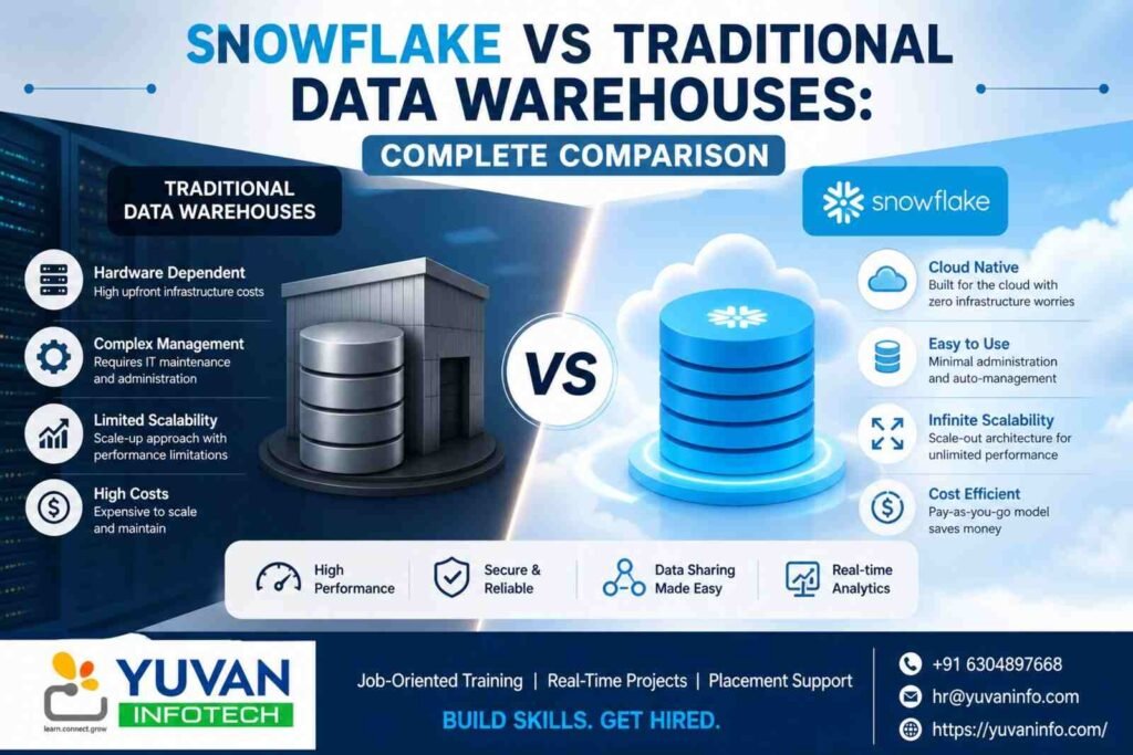 Snowflake vs Traditional Data Warehouses: Complete Comparison